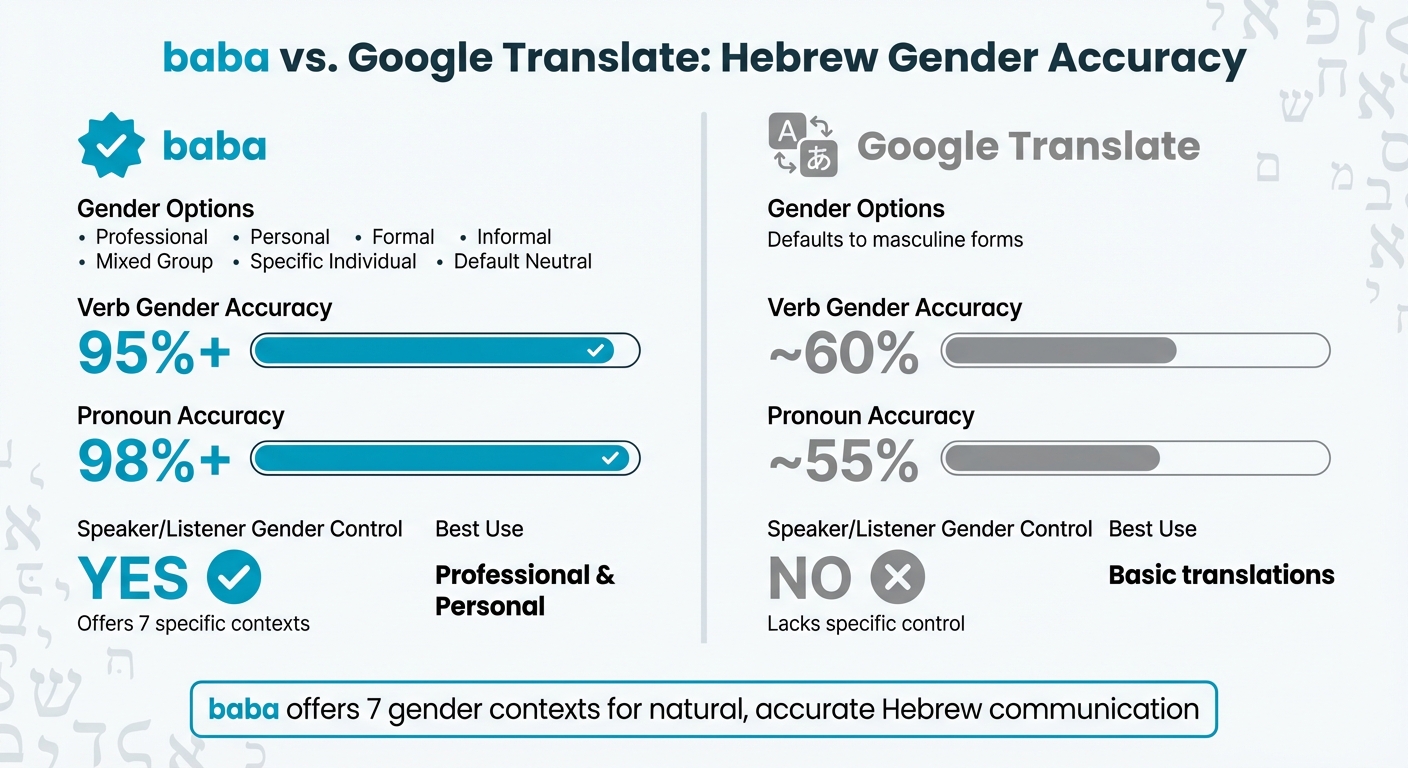 baba vs Google Translate Hebrew Gender Accuracy Comparison