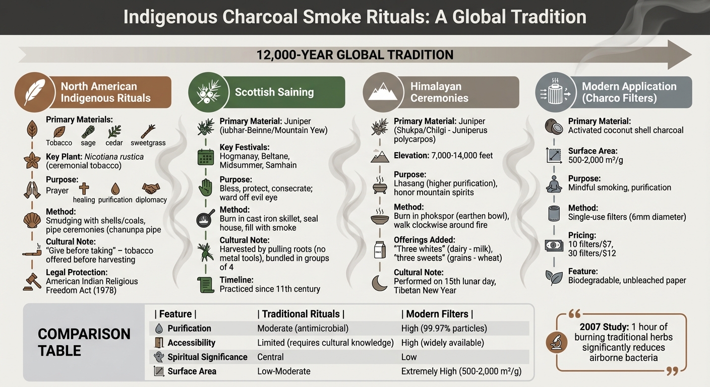 Comparison of Indigenous Charcoal Smoke Rituals Across Cultures