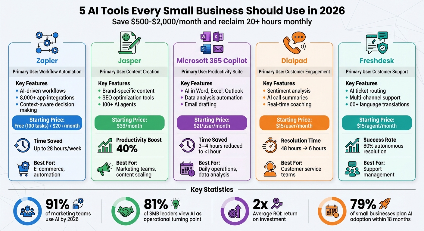 5 Essential AI Tools for Small Businesses in 2026: Features and Pricing Comparison