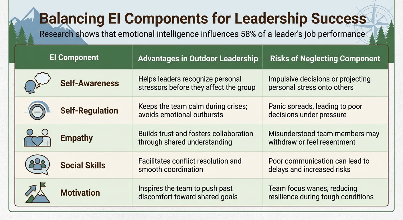 Five Components of Emotional Intelligence in Outdoor Leadership