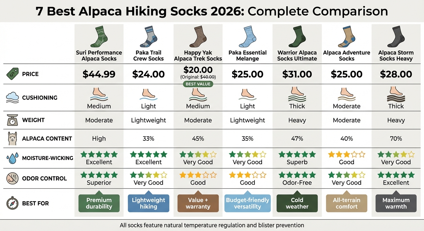 Best Alpaca Hiking Socks 2026: Feature Comparison Chart