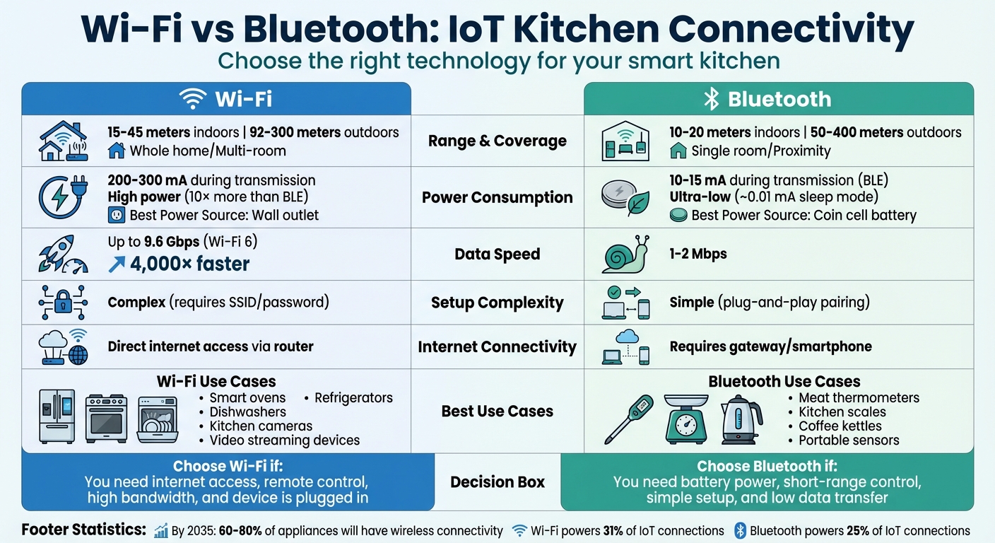 Wi-Fi vs Bluetooth for IoT Kitchen Devices: Complete Comparison Chart