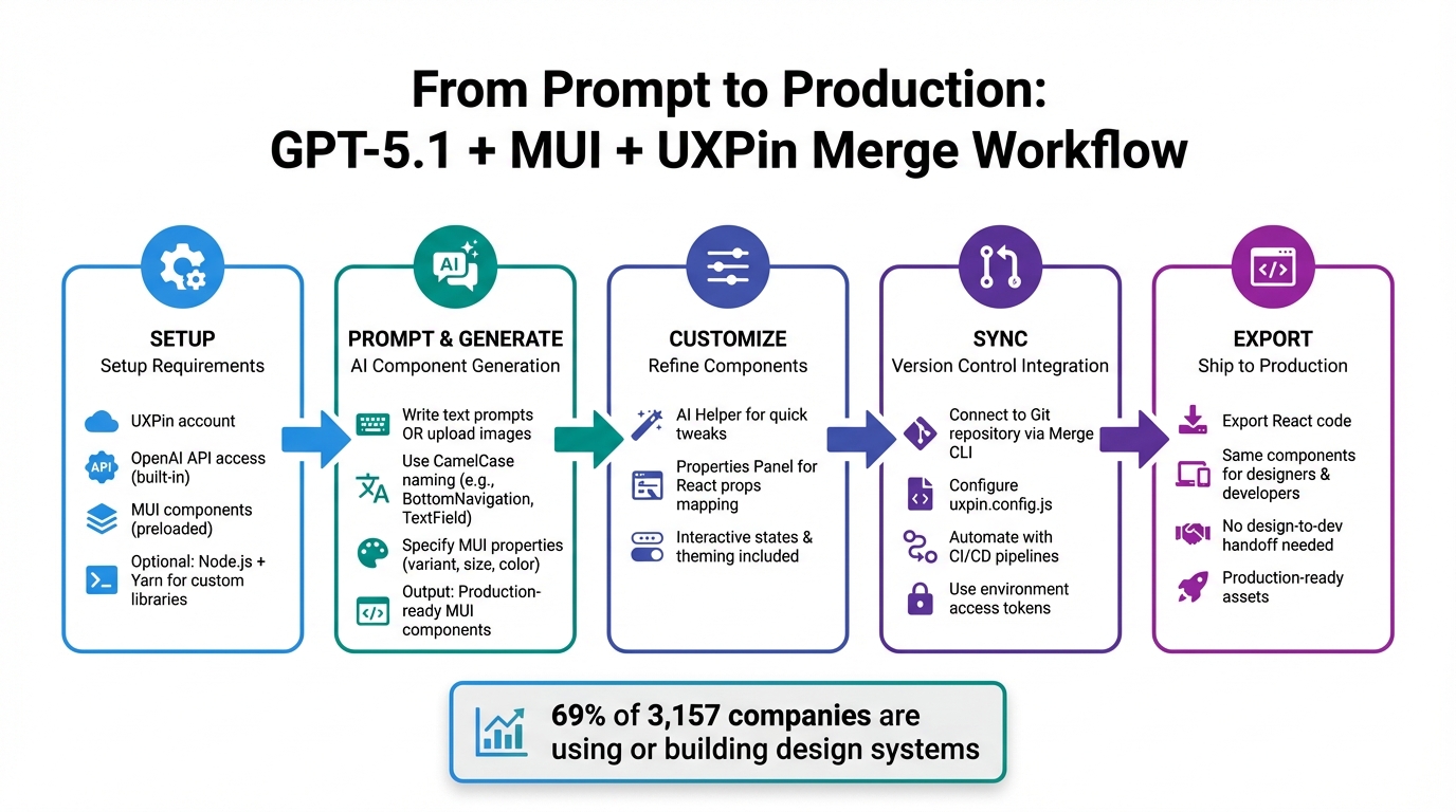 Complete Workflow: Building Production-Ready UI with GPT-5.1, MUI, and UXPin Merge
