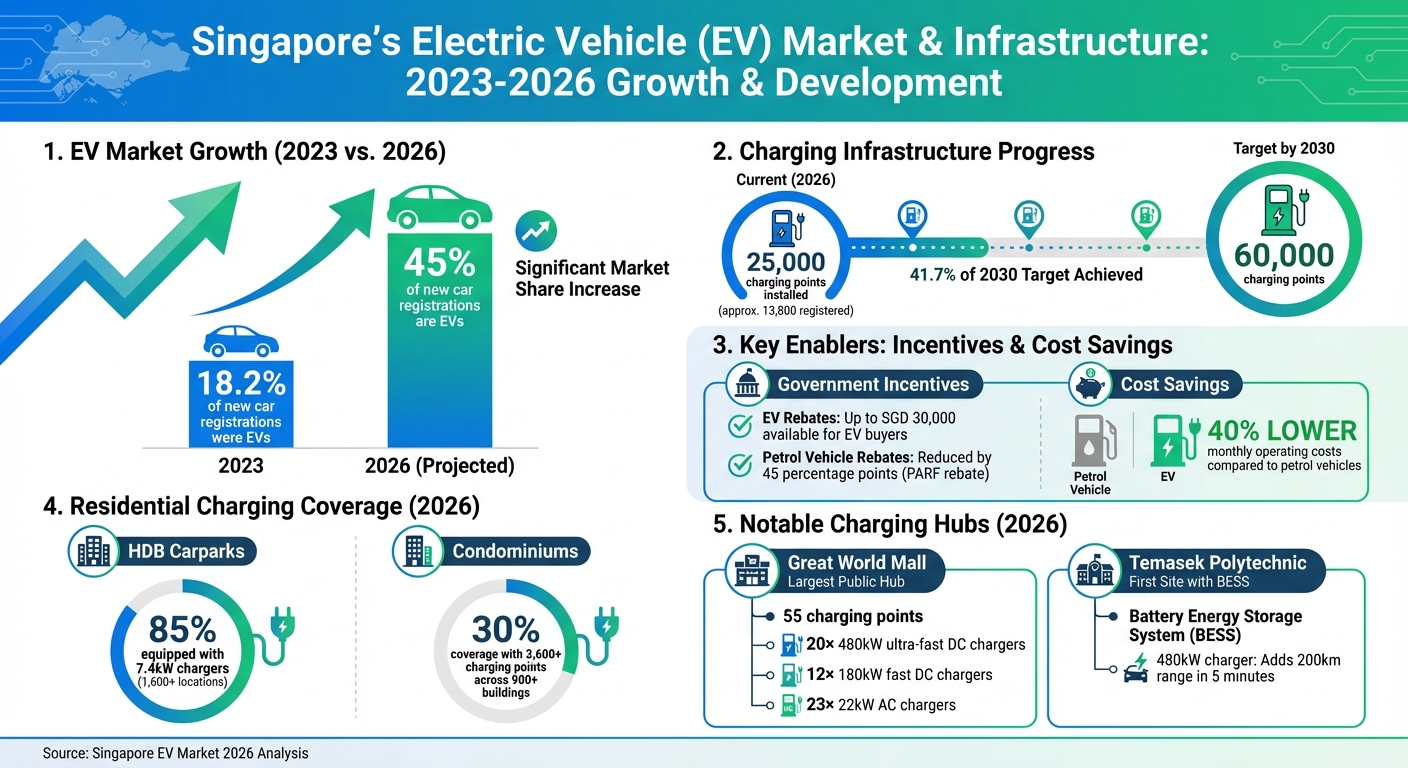 Singapore EV Market Growth 2023-2026: Key Statistics and Infrastructure Targets
