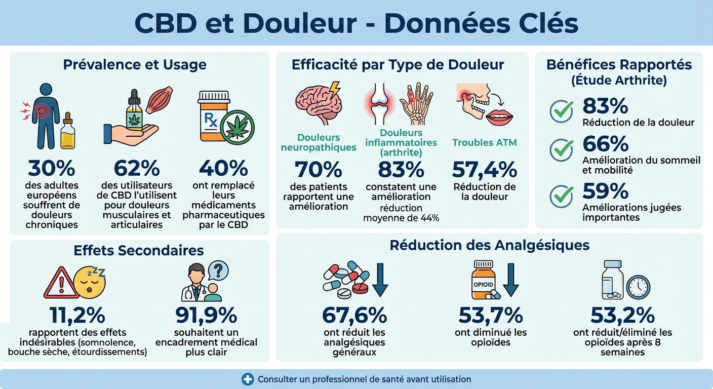 CBD pour la douleur : statistiques d'efficacité et bénéfices rapportés