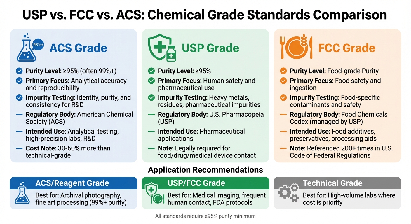 Comparison of USP, FCC, and ACS Chemical Grade Standards for Photographic Fixers
