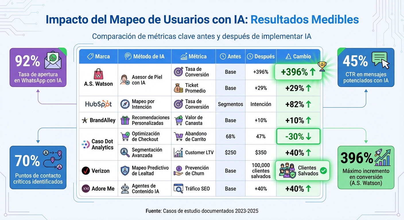 Resultados del Mapeo de Usuarios con IA en E-commerce: Métricas Antes y Después