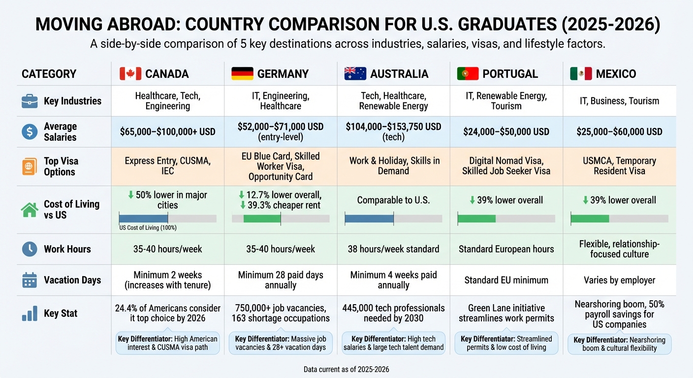 Top 5 Countries for American Graduates: Jobs, Salaries, Visas & Cost of Living Comparison