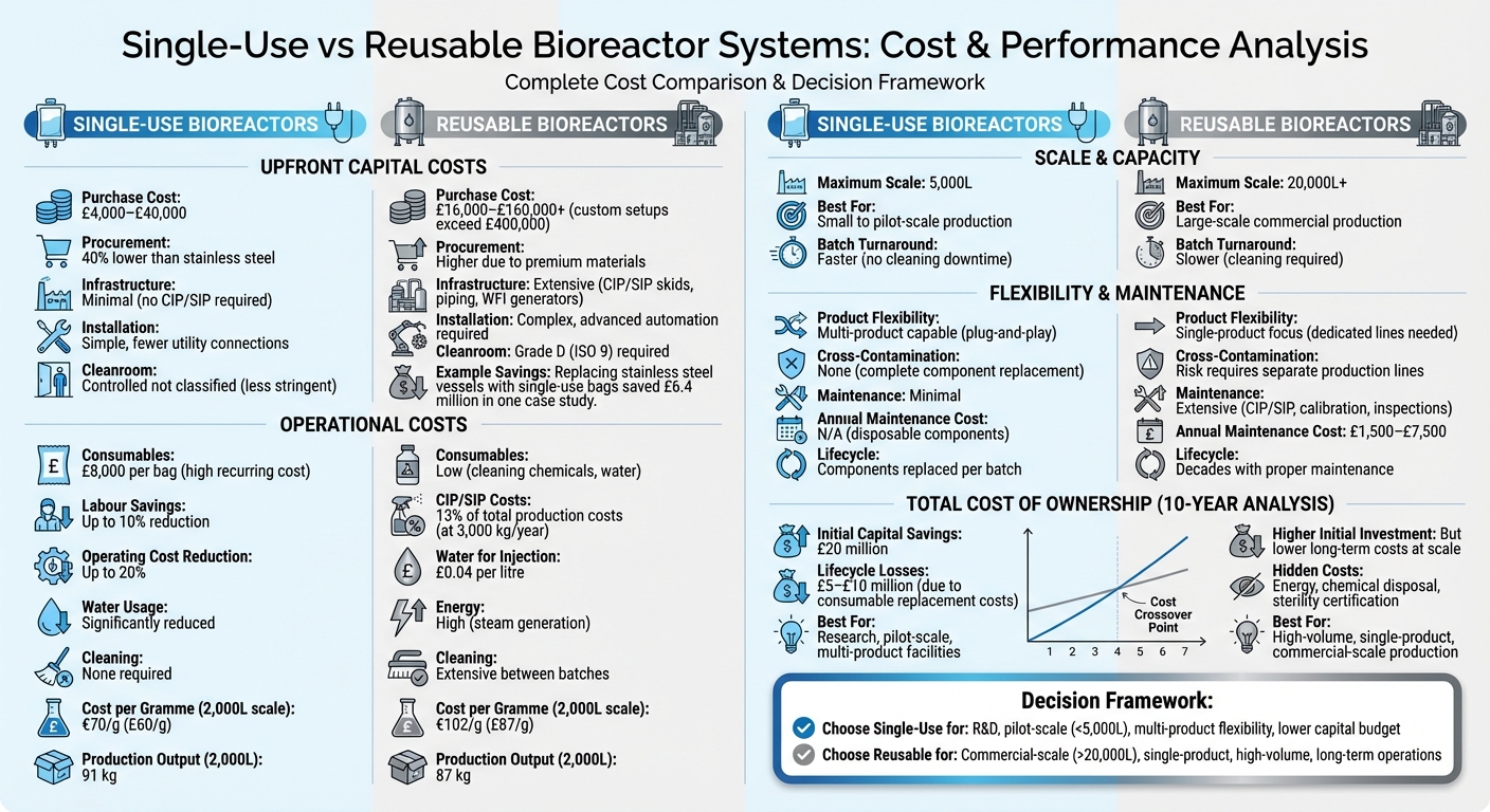 Single-Use vs Reusable Bioreactor Systems Cost Comparison