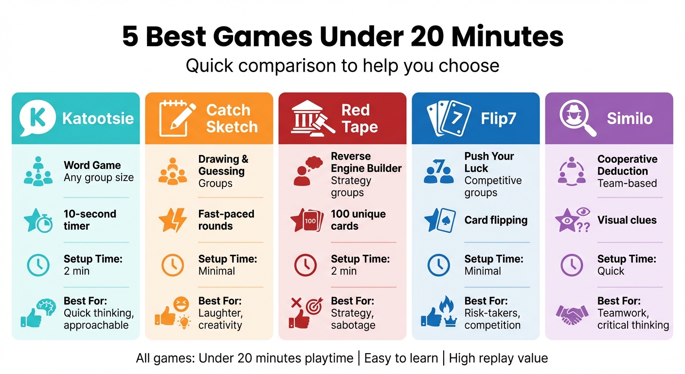Quick Comparison of 5 Best Games Under 20 Minutes