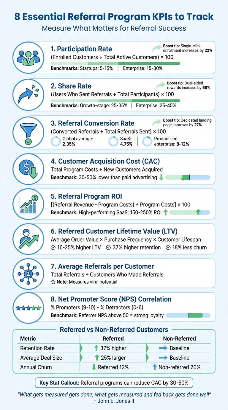 8 Essential Referral Program KPIs and Performance Benchmarks
