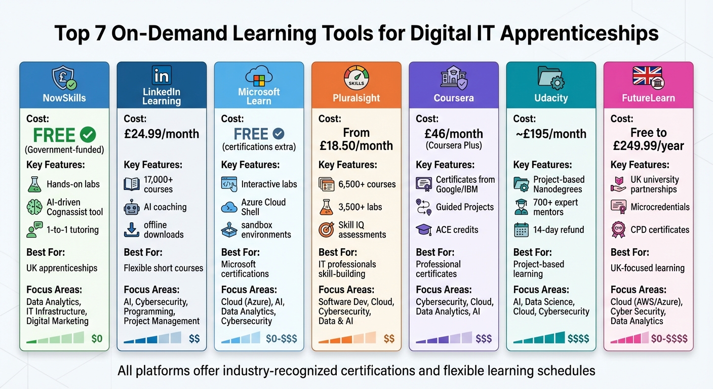 Comparison of 7 Top On-Demand IT Learning Platforms: Features, Pricing and Focus Areas