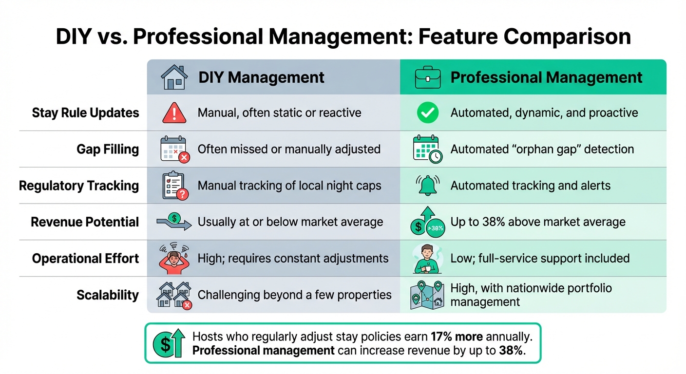 DIY vs Professional Airbnb Management: Revenue Impact and Features Comparison