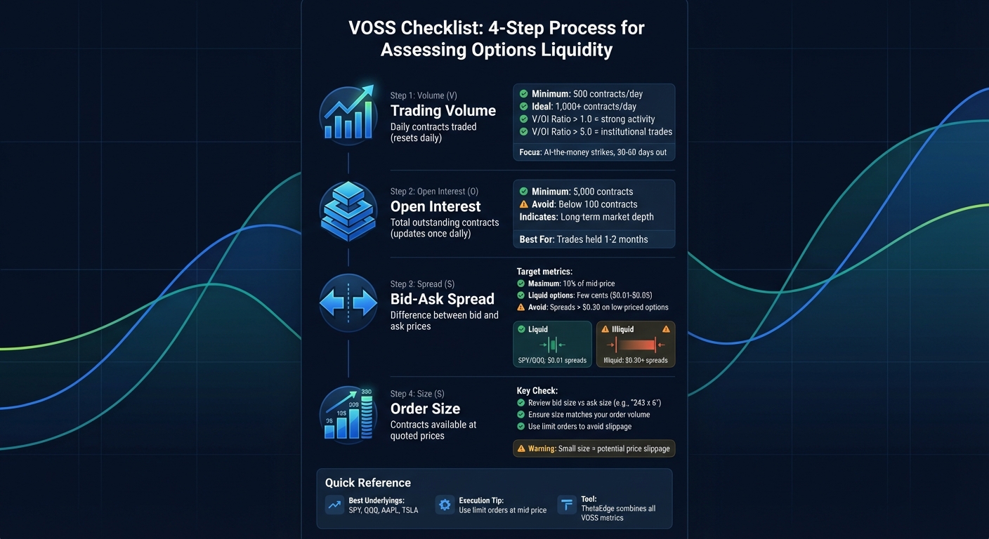 VOSS Checklist for Assessing Options Liquidity