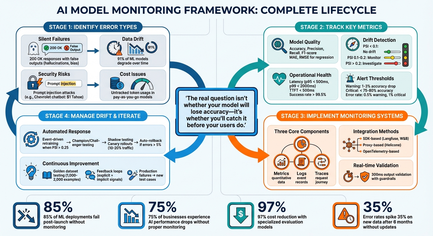 AI Model Monitoring Framework: 4-Step Error Detection and Prevention Process