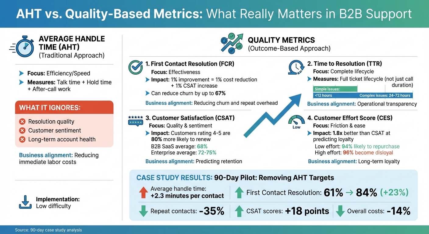 AHT vs Quality-Based B2B Support Metrics Comparison
