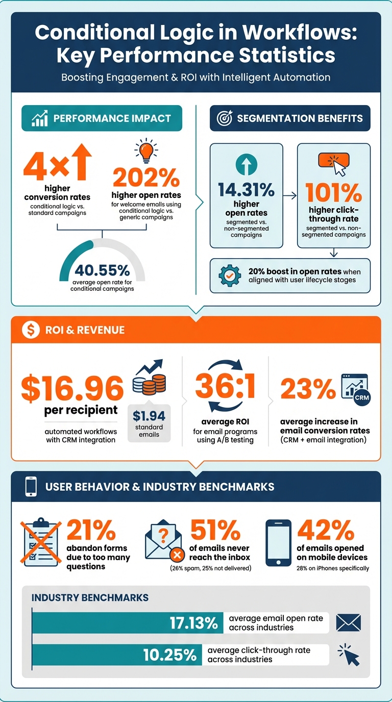 Conditional Logic Workflow Statistics: Performance Metrics and Best Practices