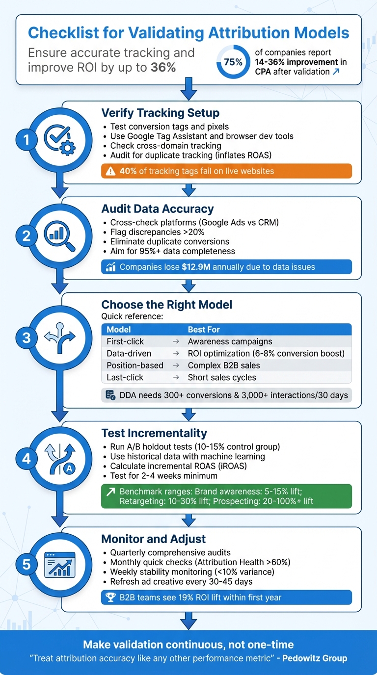 5-Step Attribution Model Validation Checklist for Marketing Teams