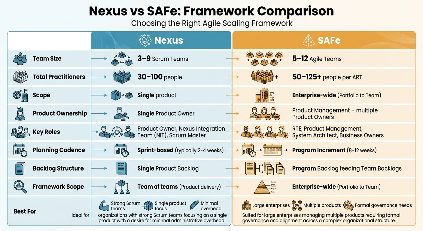 Nexus vs SAFe Framework Comparison: Key Differences in Team Size, Roles, and Scaling
