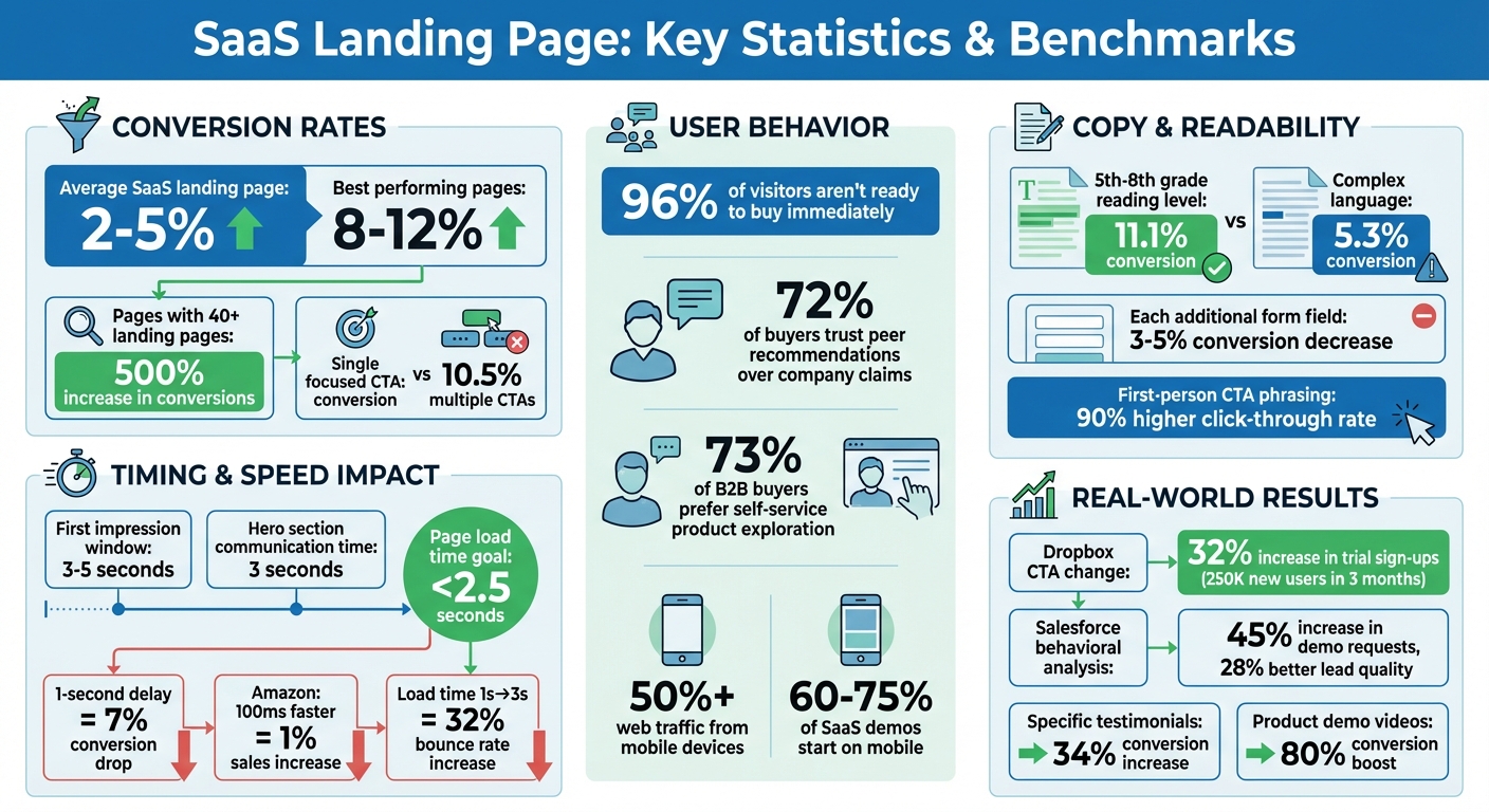 SaaS Landing Page Conversion Statistics and Benchmarks