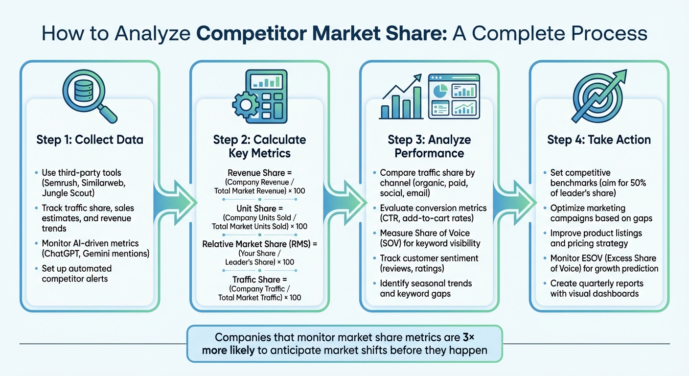 How to Analyze Competitor Market Share: 4-Step Process