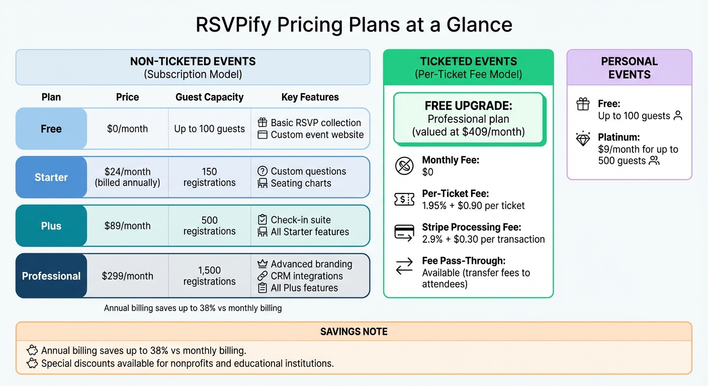 RSVPify Pricing Plans Comparison: Features and Costs