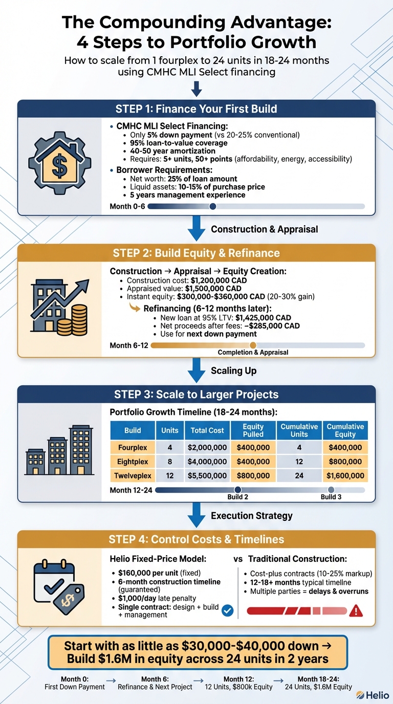 4-Step Portfolio Growth Strategy: From One Fourplex to 24 Units in 24 Months