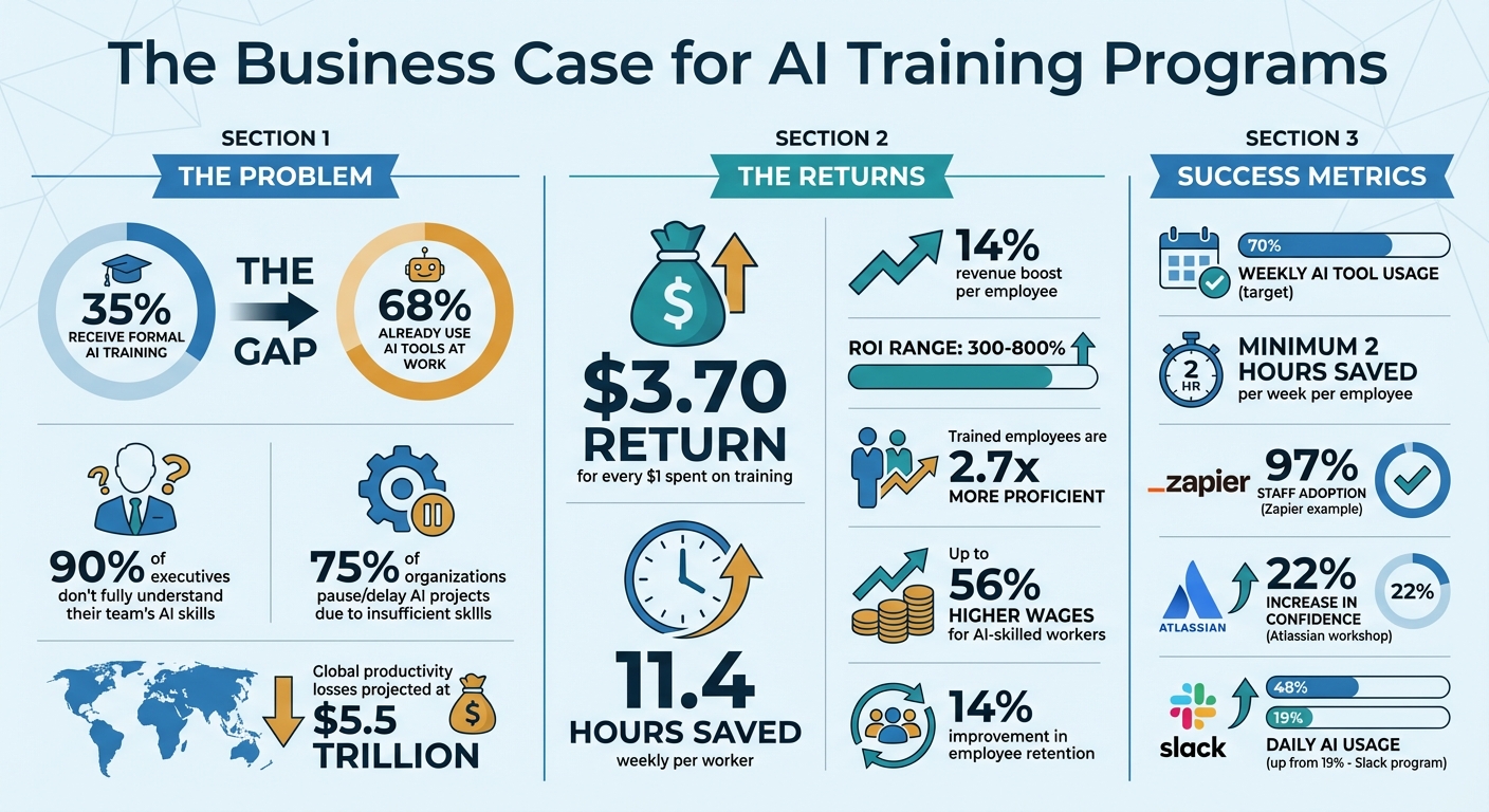 AI Training ROI and Impact Statistics for Teams