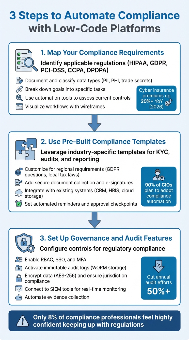 3-Step Process to Automate Compliance with Low-Code Platforms