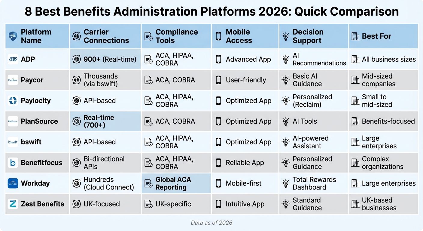 Benefits Administration Platforms 2026: Feature Comparison Chart