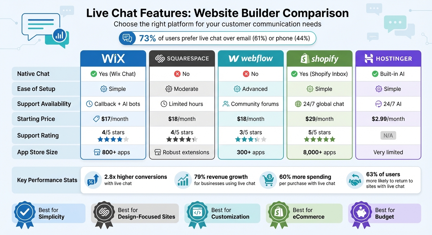 Live Chat Features Comparison Across 5 Website Builders