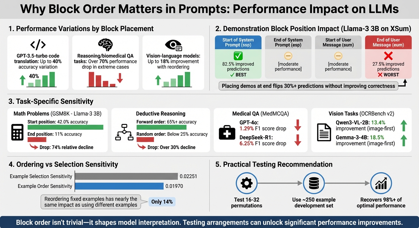 Impact of Block Order on LLM Performance: Key Statistics and Placement Strategies