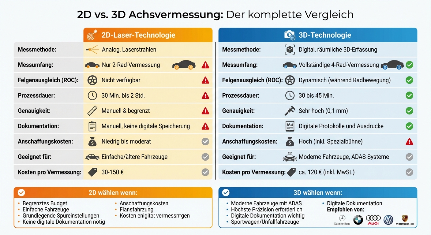 2D vs 3D Achsvermessung: Technischer Vergleich und Unterschiede
