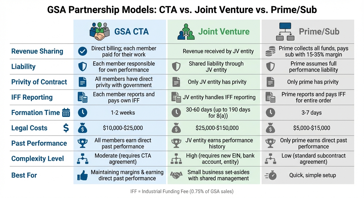 GSA CTA vs Joint Venture vs Prime-Sub: Comparison of Profit Sharing Models