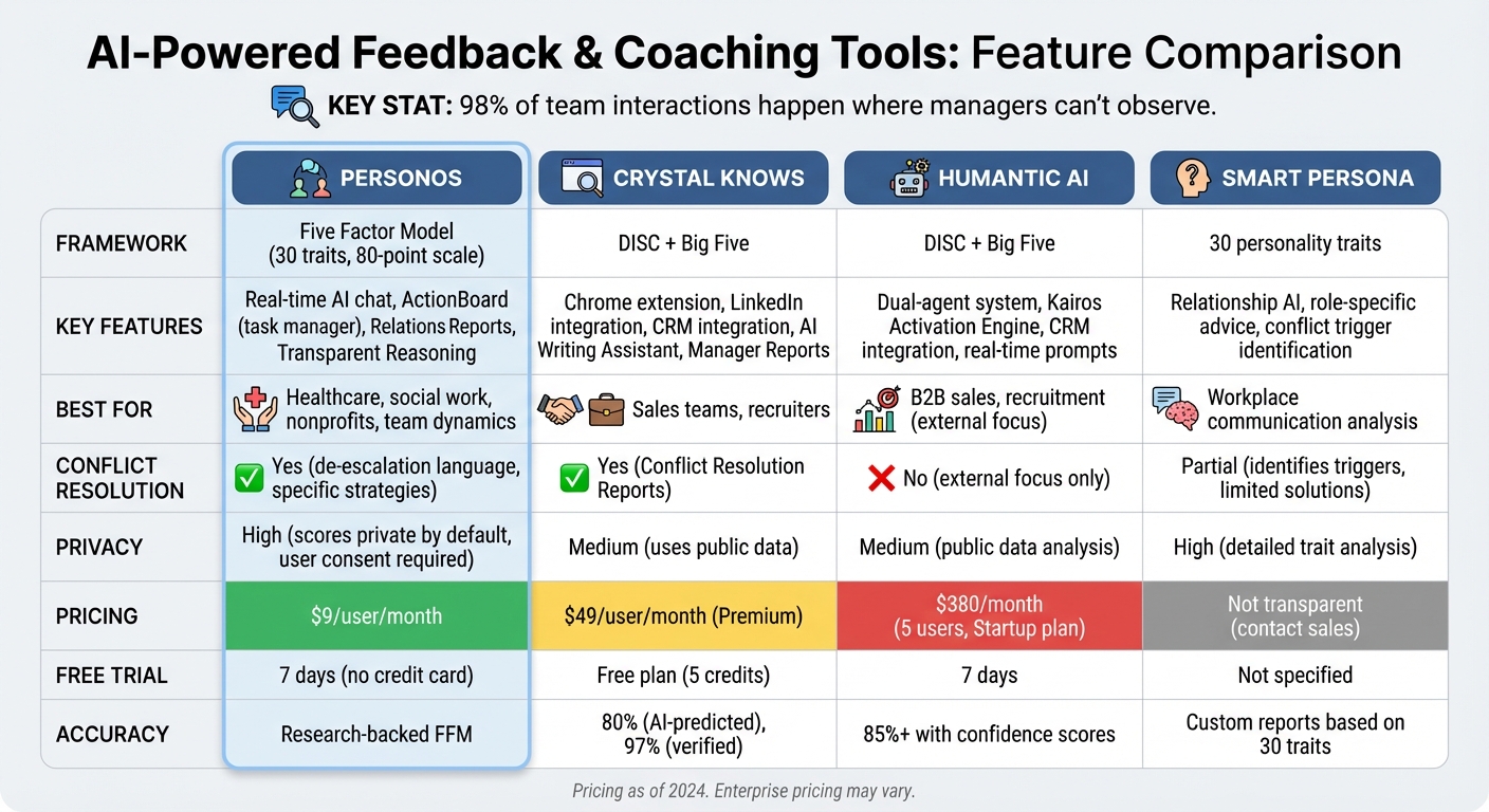 Comparison of AI-Powered Feedback and Coaching Tools: Features and Pricing