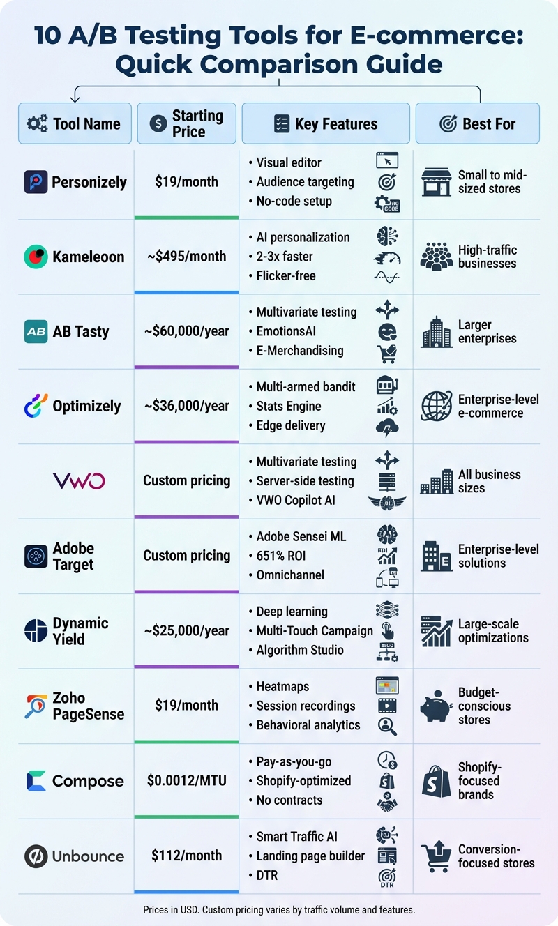 A/B Testing Tools Comparison: Features and Pricing Guide for E-commerce