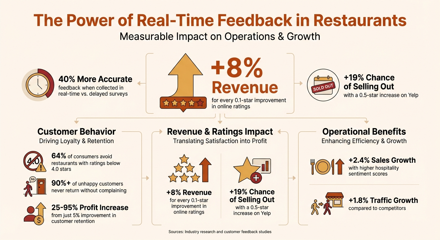 Real-Time Feedback Impact on Restaurant Revenue and Customer Retention