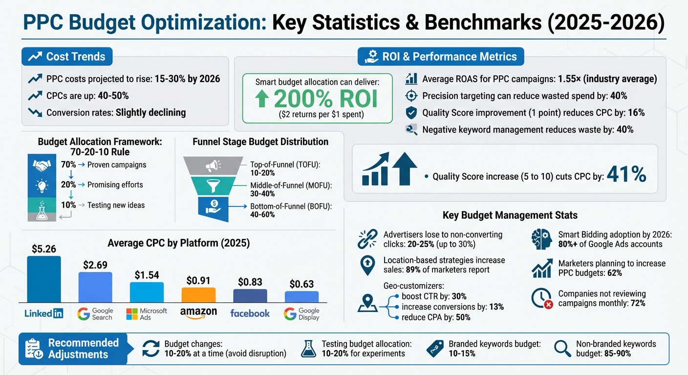PPC Budget Optimization Statistics and Key Metrics 2025-2026