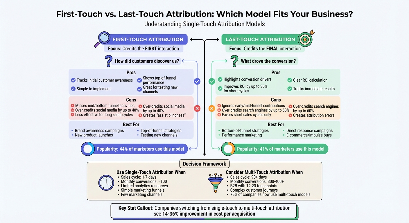 First-Touch vs Last-Touch Attribution: Complete Comparison Guide
