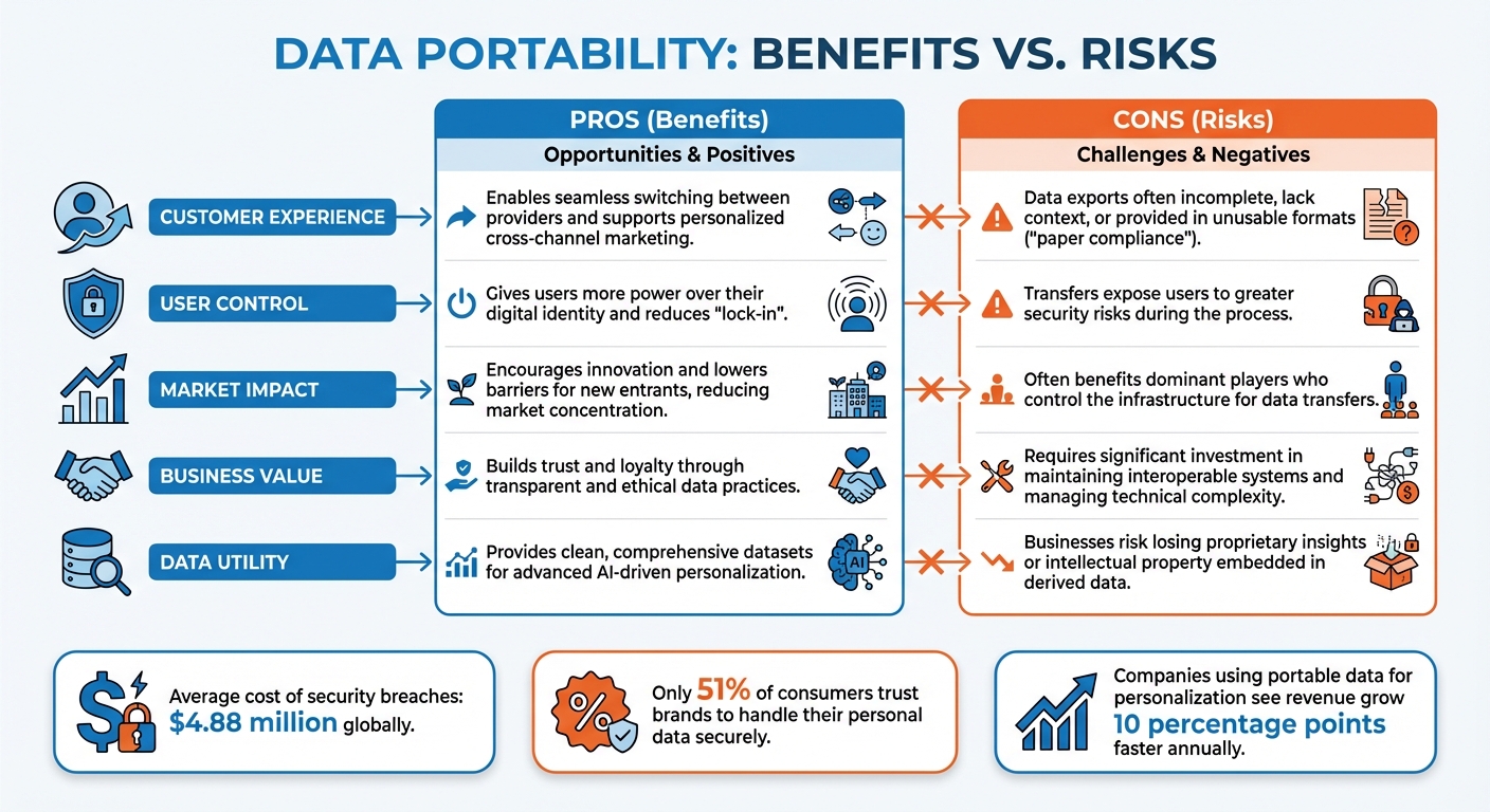 Data Portability Benefits vs Risks: Impact on Customers and Businesses