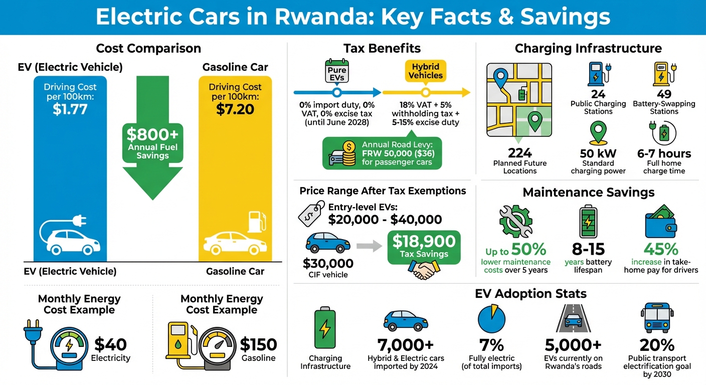 Rwanda Electric Vehicle Costs and Benefits Comparison 2024-2028