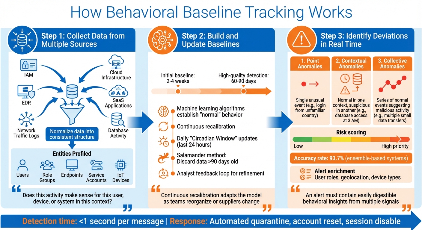 How Behavioral Baseline Tracking Works: 3-Step Process for Threat Detection