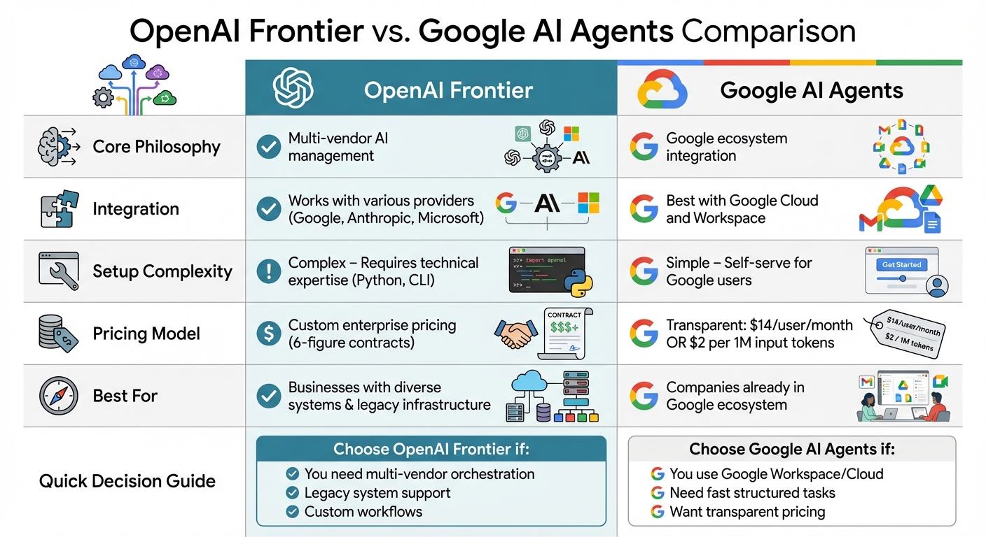 OpenAI Frontier vs Google AI Agents: Feature Comparison Chart