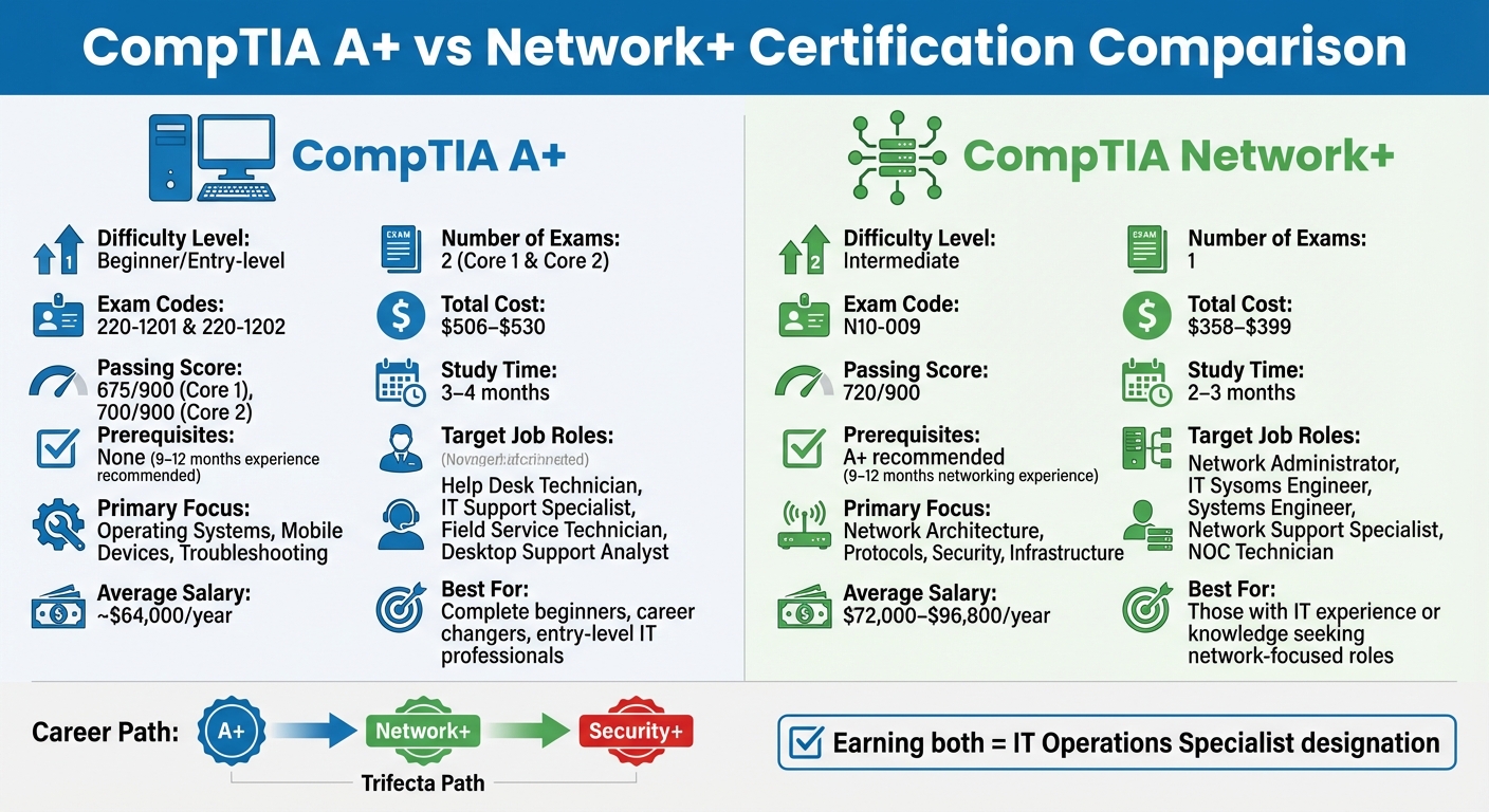 CompTIA A+ vs Network+: Which Certification Should You Get…
