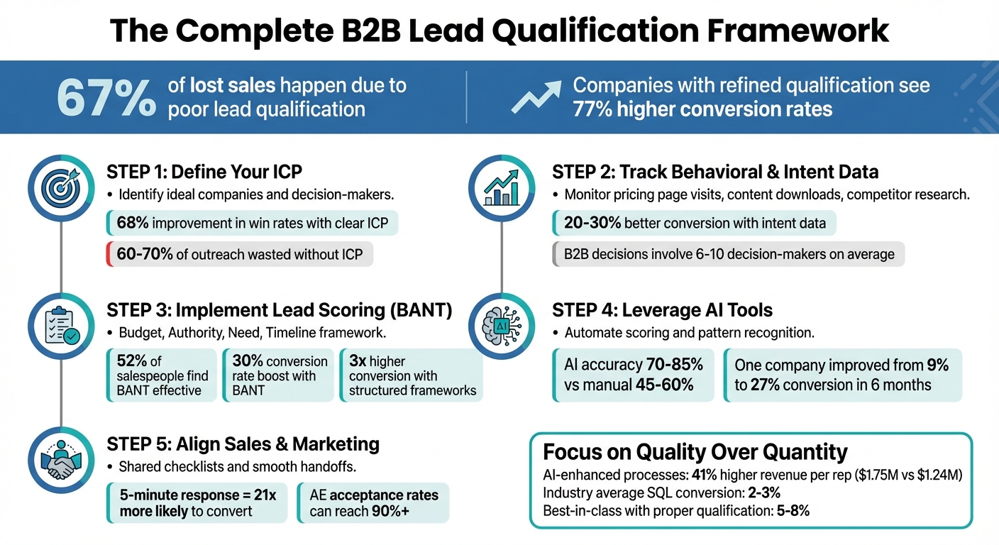 5-Step B2B Lead Qualification Framework with Key Statistics