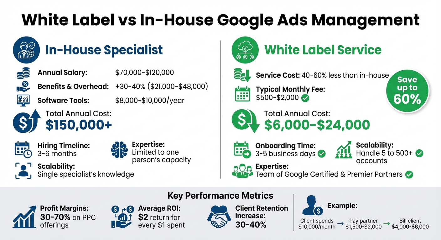 Chart comparing the cost of white label Google Ads management versus hiring an in-house PPC specialist