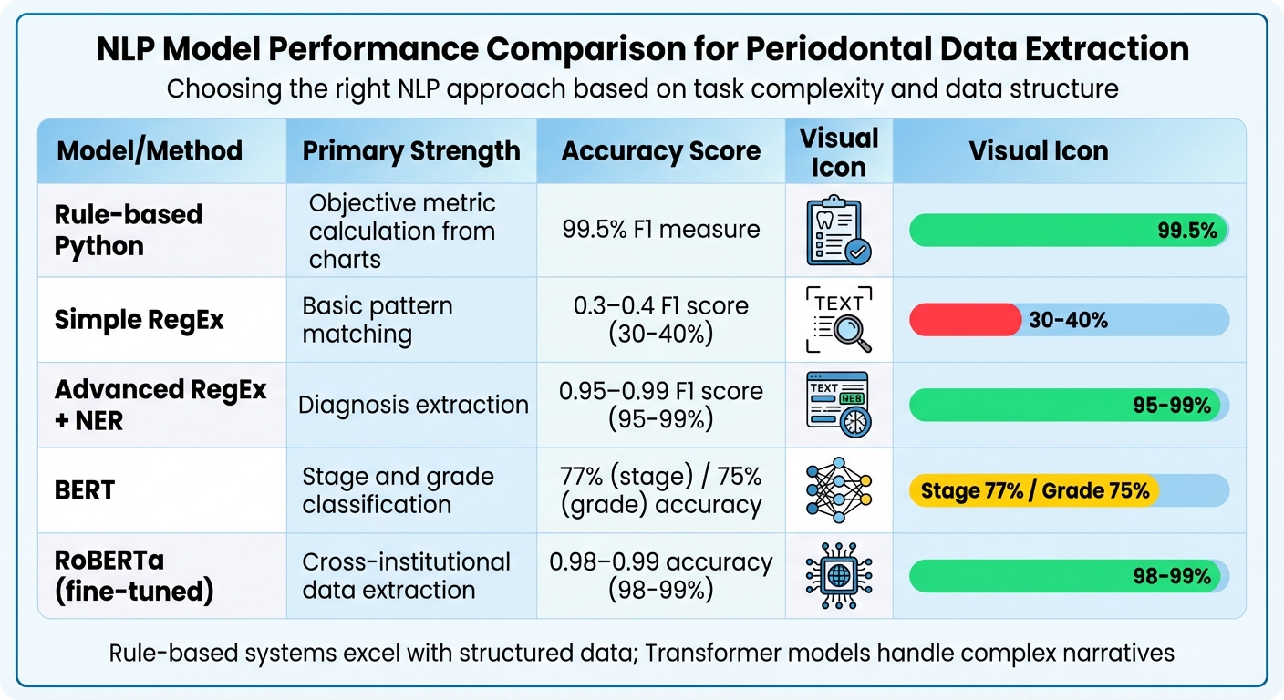 NLP Model Performance Comparison for Periodontal Data Extraction
