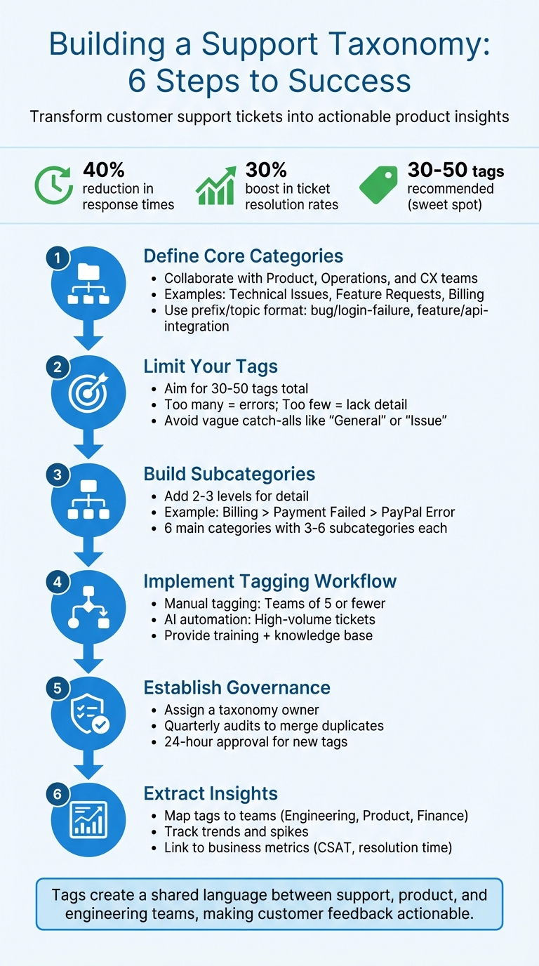 6-Step Process to Build an Effective Support Ticket Taxonomy