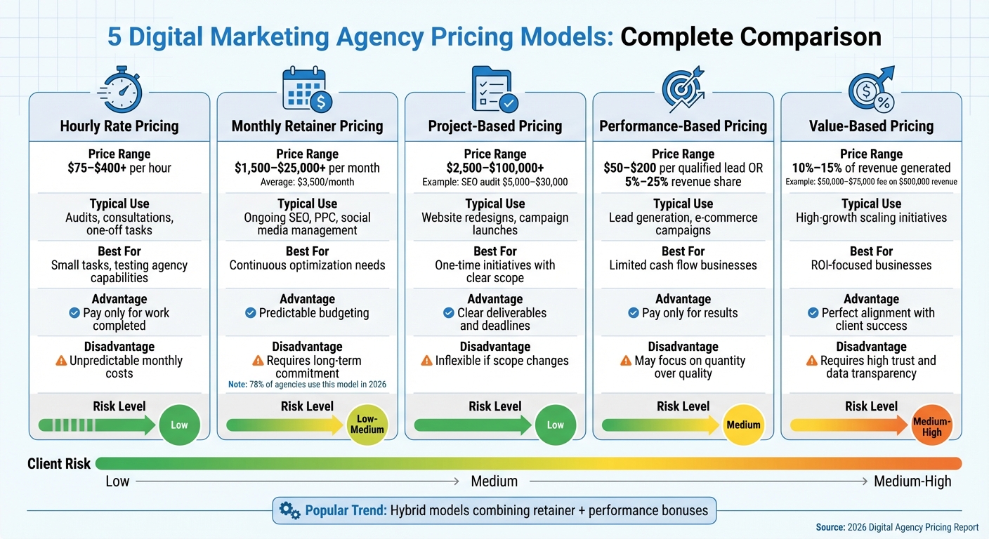 Digital marketing agency pricing models comparison guide showing retainers vs hourly vs project-based fees