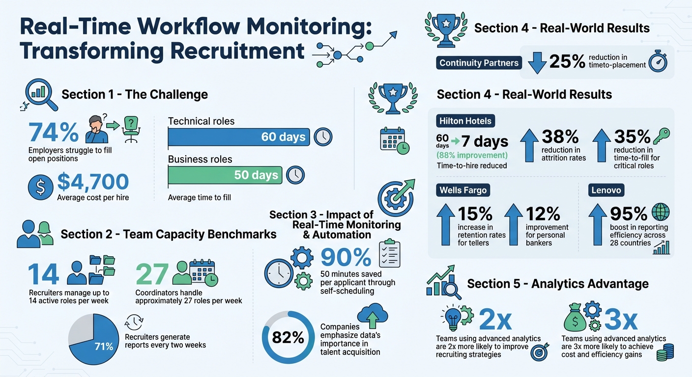 Real-Time Workflow Monitoring: Key Statistics and Impact on Recruitment Efficiency